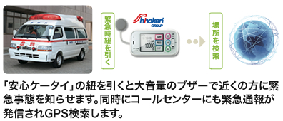 「安心ケータイ」の紐を引くと大音量のブザーで近くの方に緊急事態を知らせます。同時にコールセンターにも緊急通報が発信されGPS検索します。
