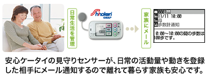 安心ケータイの見守りセンサーが、日常の活動量や動きを登録した相手にメール通知するので離れて暮らす家族も安心です。