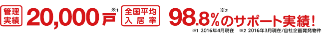 管理実績20,000戸 全国平均入居率98.8％のサポート実績！
